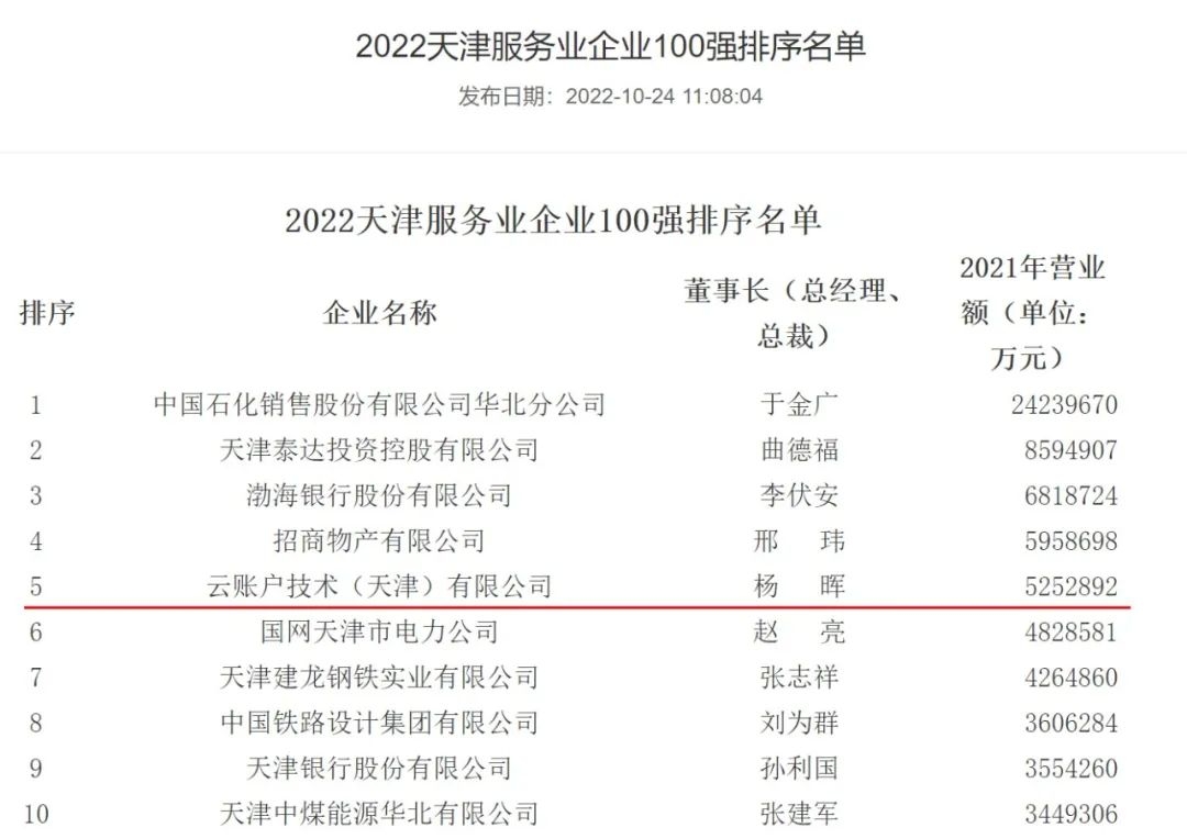 云账户荣列2022天津企业100强第13位、天津服务业企业100强第5位