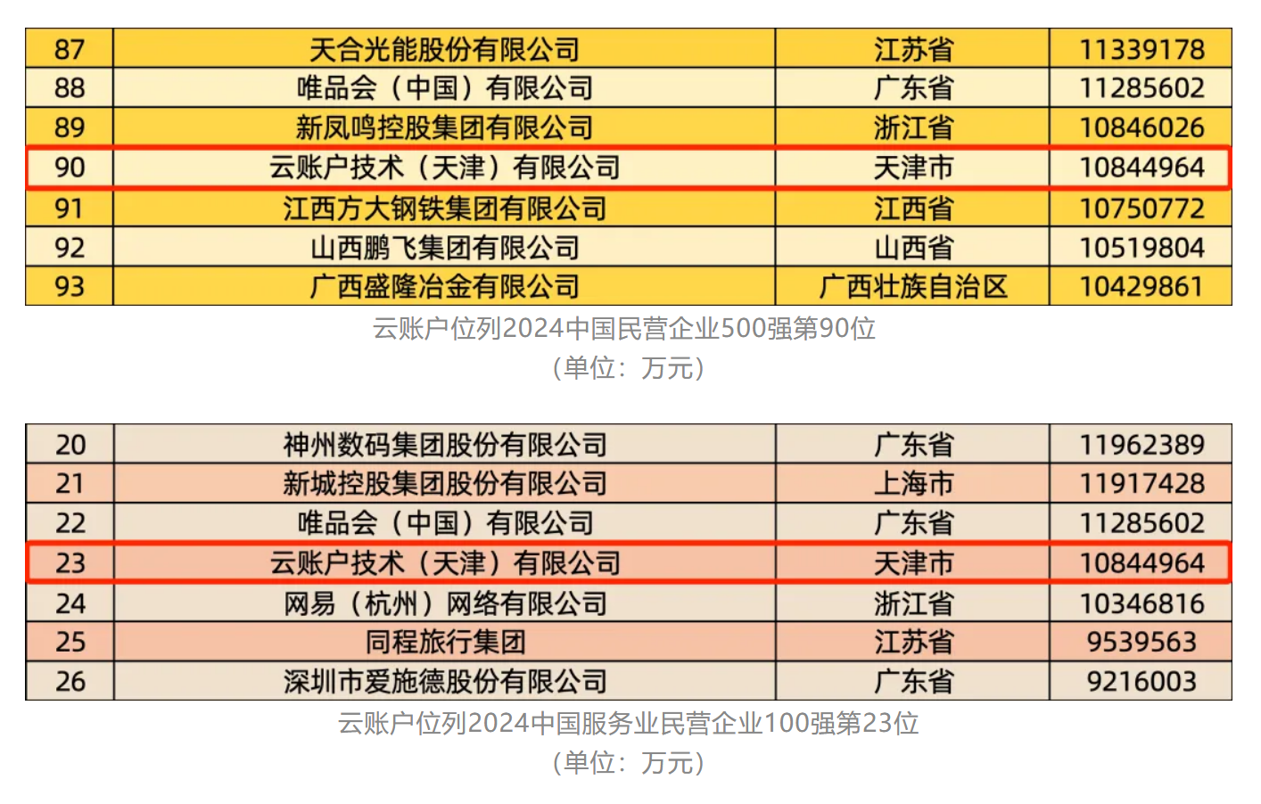 云账户较去年上升6位列中国民营企业500强90位，坚定信心将自身发展融入党和人民伟大事业