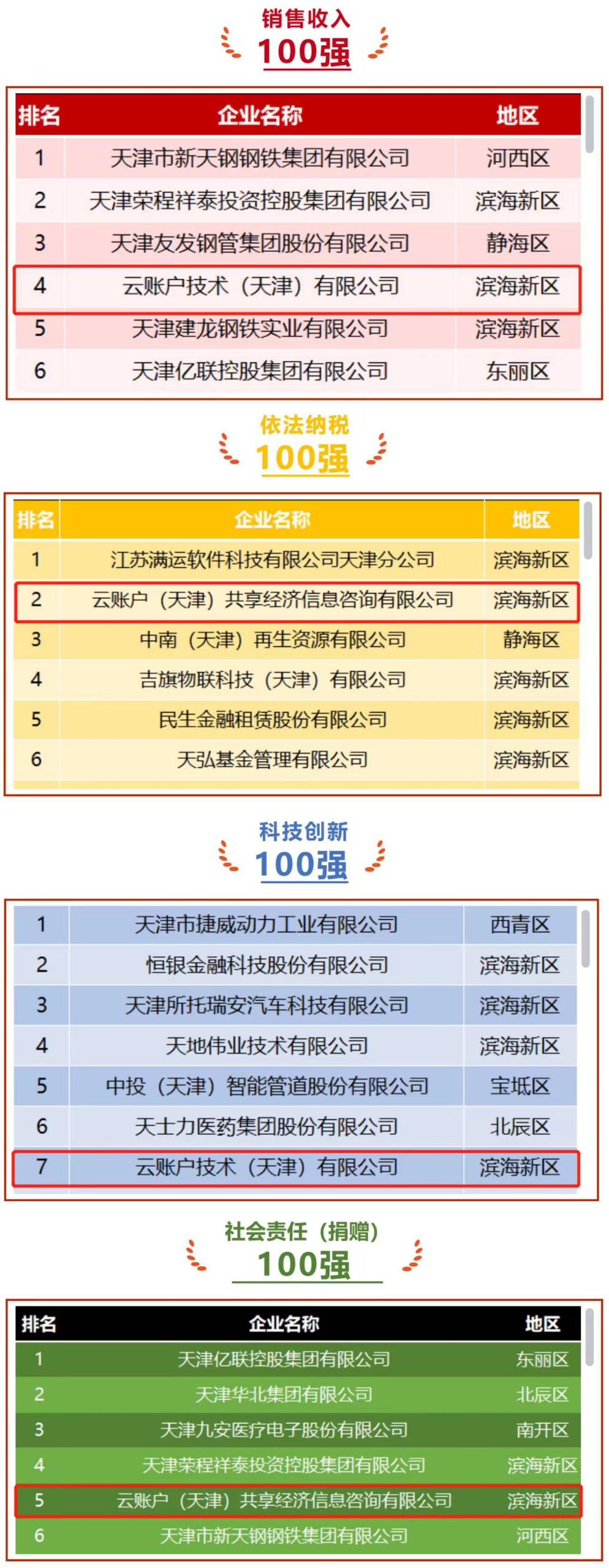 云账户荣列2022天津市民营企业销售收入100强第4位、依法纳税100强第2位