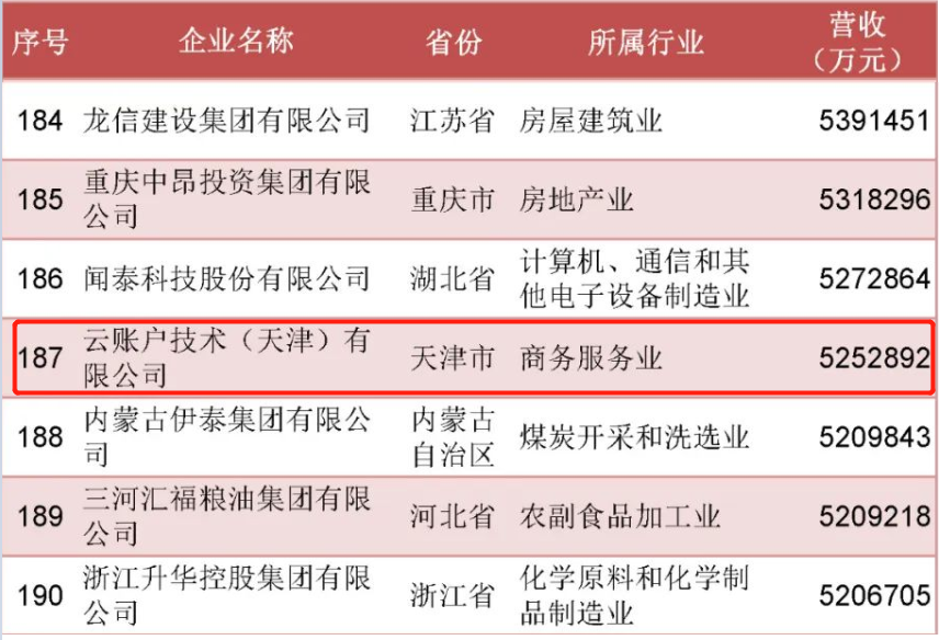 云账户荣列2022中国民营企业500强第187位 排名上升56位