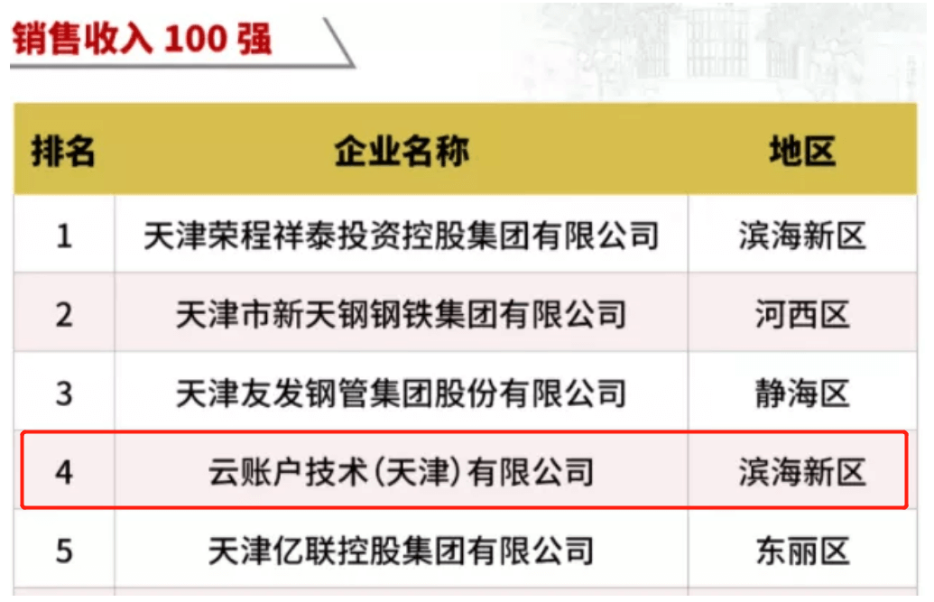 云账户荣列2021天津市民营企业销售收入100强第4位、依法纳税100强第1位